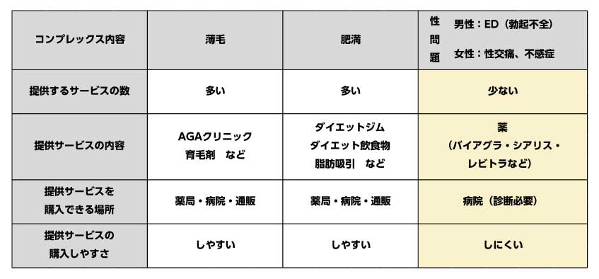 3大コンプレックス比較 3大コンプレックス比較